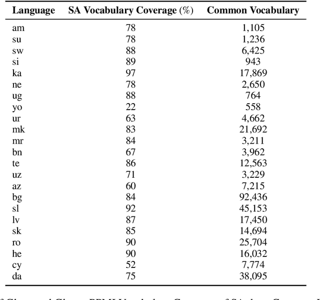 Figure 4 for LowREm: A Repository of Word Embeddings for 87 Low-Resource Languages Enhanced with Multilingual Graph Knowledge