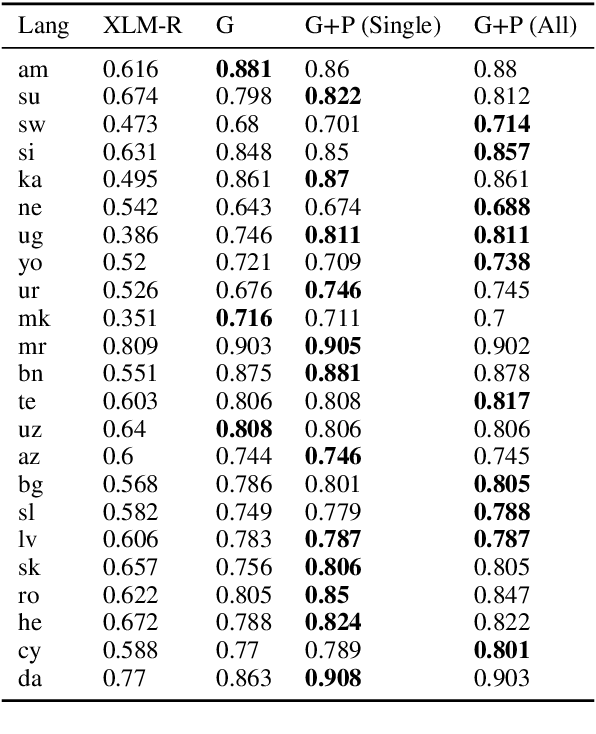 Figure 1 for LowREm: A Repository of Word Embeddings for 87 Low-Resource Languages Enhanced with Multilingual Graph Knowledge