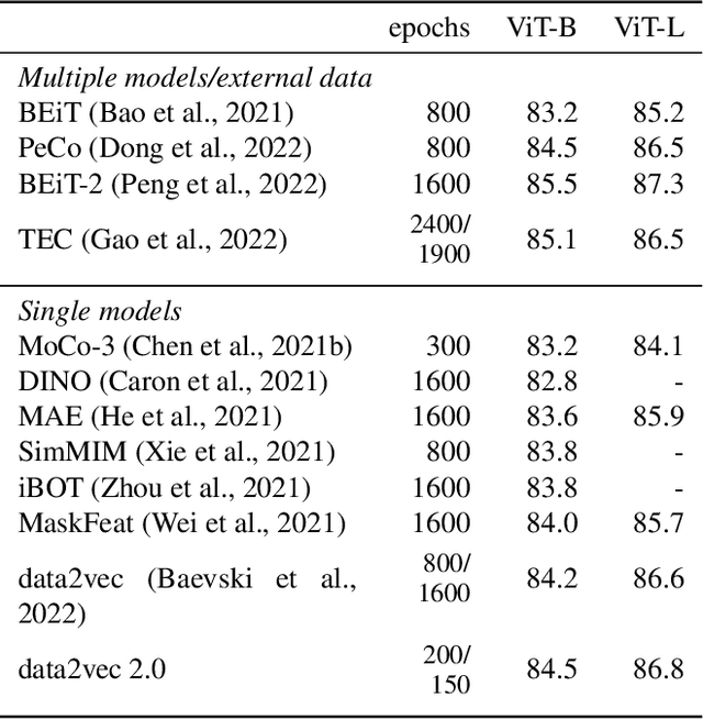 Figure 2 for Efficient Self-supervised Learning with Contextualized Target Representations for Vision, Speech and Language