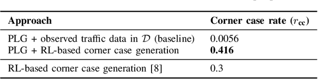 Figure 4 for Generating and Explaining Corner Cases Using Learnt Probabilistic Lane Graphs