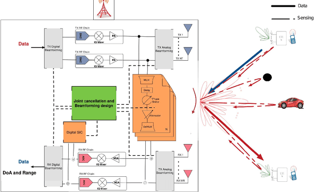 Figure 1 for Multi-Target Two-way Integrated Sensing and Communications with Full Duplex MIMO Radios