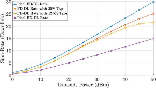 Figure 2 for Multi-Target Two-way Integrated Sensing and Communications with Full Duplex MIMO Radios