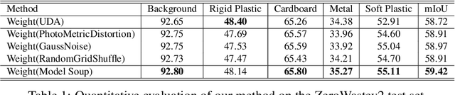 Figure 2 for 1st Place Solution to NeurIPS 2022 Challenge on Visual Domain Adaptation