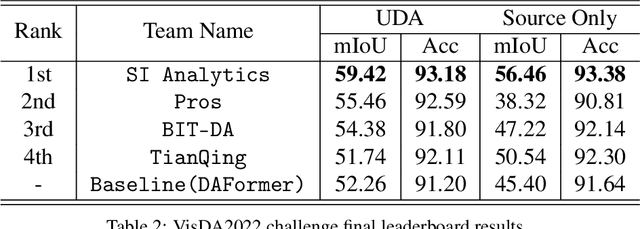 Figure 4 for 1st Place Solution to NeurIPS 2022 Challenge on Visual Domain Adaptation