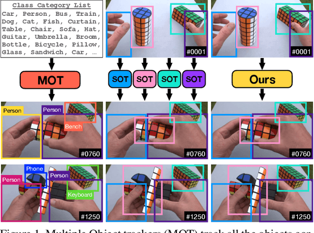 Figure 1 for Beyond SOT: It's Time to Track Multiple Generic Objects at Once