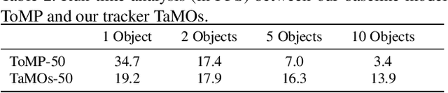 Figure 4 for Beyond SOT: It's Time to Track Multiple Generic Objects at Once