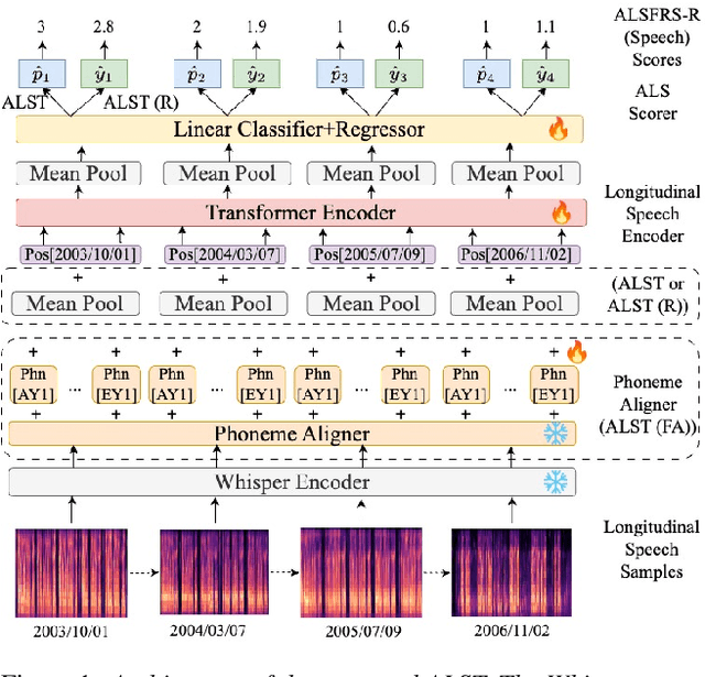 Figure 1 for Automatic Prediction of Amyotrophic Lateral Sclerosis Progression using Longitudinal Speech Transformer