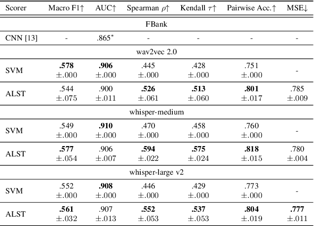 Figure 2 for Automatic Prediction of Amyotrophic Lateral Sclerosis Progression using Longitudinal Speech Transformer