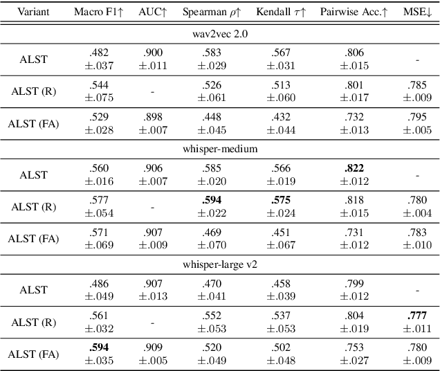 Figure 3 for Automatic Prediction of Amyotrophic Lateral Sclerosis Progression using Longitudinal Speech Transformer