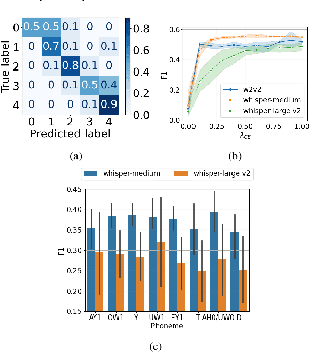 Figure 4 for Automatic Prediction of Amyotrophic Lateral Sclerosis Progression using Longitudinal Speech Transformer