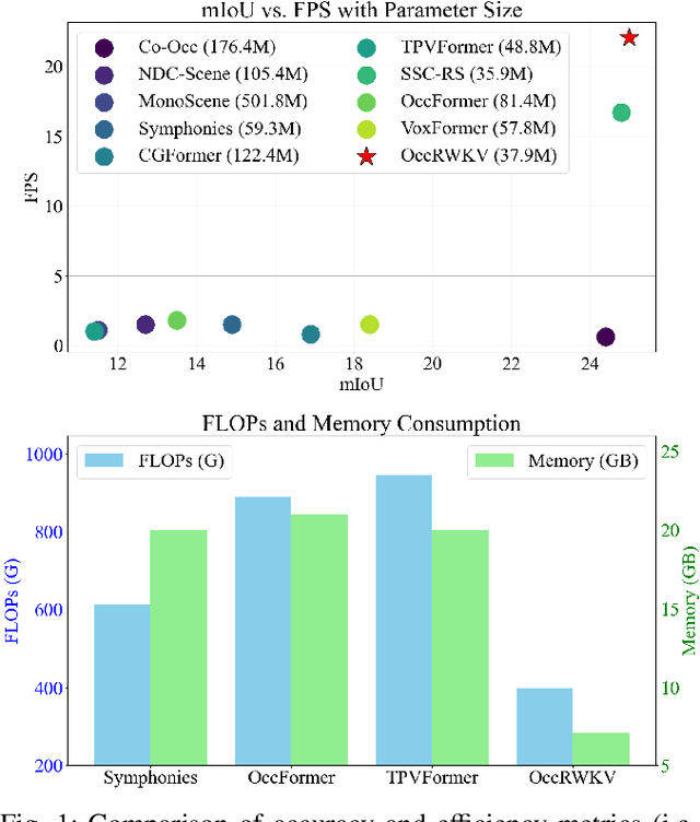 Figure 1 for OccRWKV: Rethinking Efficient 3D Semantic Occupancy Prediction with Linear Complexity