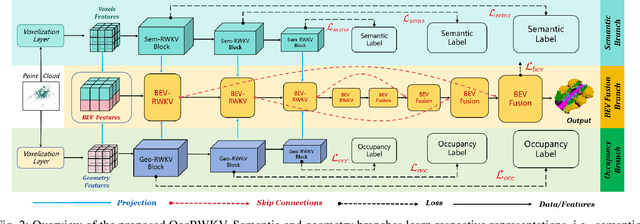 Figure 2 for OccRWKV: Rethinking Efficient 3D Semantic Occupancy Prediction with Linear Complexity