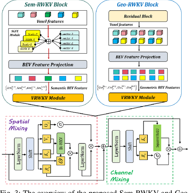 Figure 3 for OccRWKV: Rethinking Efficient 3D Semantic Occupancy Prediction with Linear Complexity