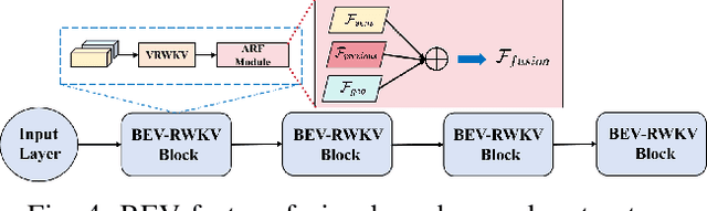 Figure 4 for OccRWKV: Rethinking Efficient 3D Semantic Occupancy Prediction with Linear Complexity