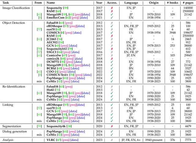 Figure 4 for One missing piece in Vision and Language: A Survey on Comics Understanding