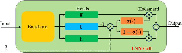 Figure 2 for Robust Continuous-Time Beam Tracking with Liquid Neural Network