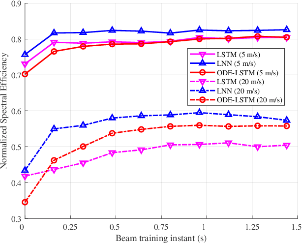 Figure 3 for Robust Continuous-Time Beam Tracking with Liquid Neural Network