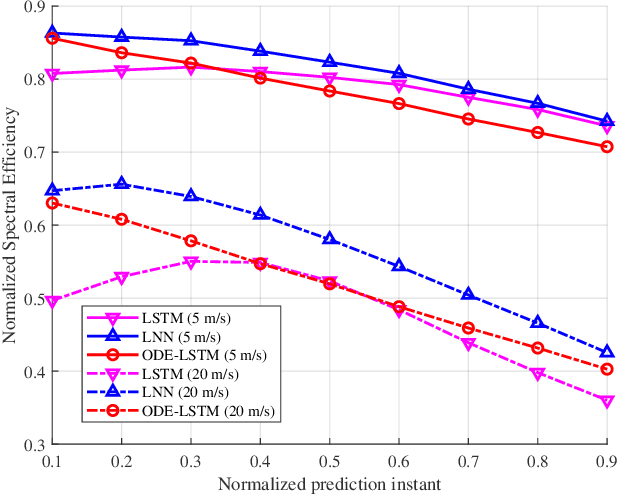 Figure 4 for Robust Continuous-Time Beam Tracking with Liquid Neural Network