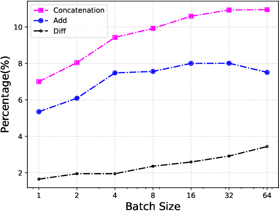 Figure 3 for RepGhost: A Hardware-Efficient Ghost Module via Re-parameterization