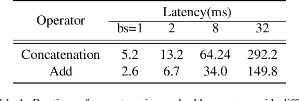 Figure 2 for RepGhost: A Hardware-Efficient Ghost Module via Re-parameterization