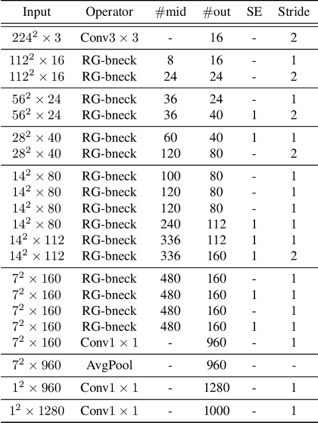 Figure 4 for RepGhost: A Hardware-Efficient Ghost Module via Re-parameterization