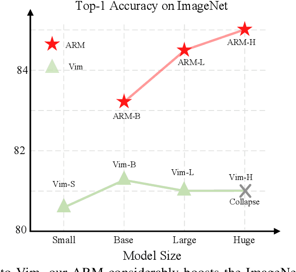 Figure 1 for Autoregressive Pretraining with Mamba in Vision