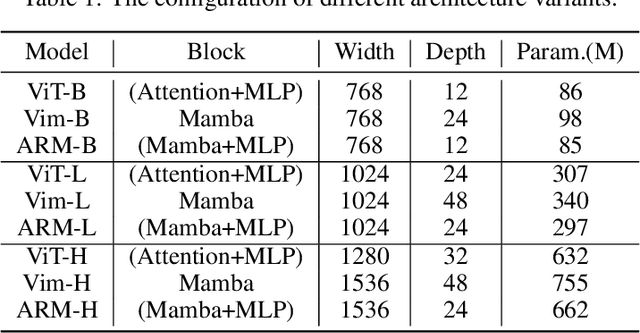 Figure 2 for Autoregressive Pretraining with Mamba in Vision