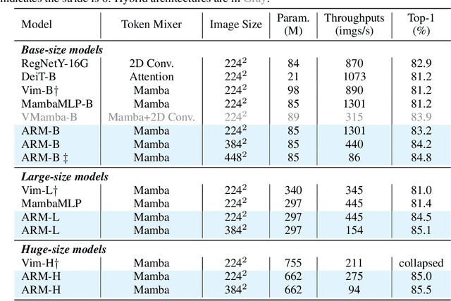 Figure 4 for Autoregressive Pretraining with Mamba in Vision