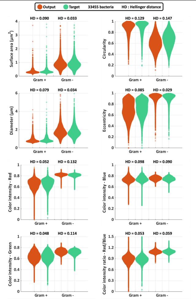 Figure 3 for Virtual Gram staining of label-free bacteria using darkfield microscopy and deep learning