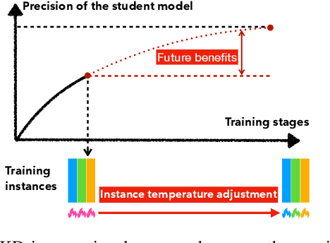 Figure 1 for Instance Temperature Knowledge Distillation