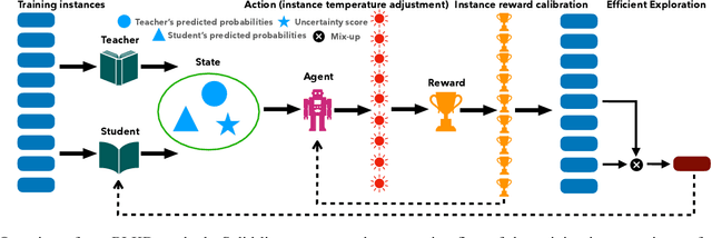 Figure 3 for Instance Temperature Knowledge Distillation