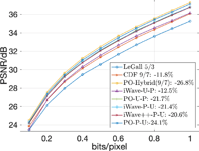 Figure 4 for Exploration of Learned Lifting-Based Transform Structures for Fully Scalable and Accessible Wavelet-Like Image Compression