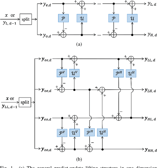 Figure 1 for Exploration of Learned Lifting-Based Transform Structures for Fully Scalable and Accessible Wavelet-Like Image Compression