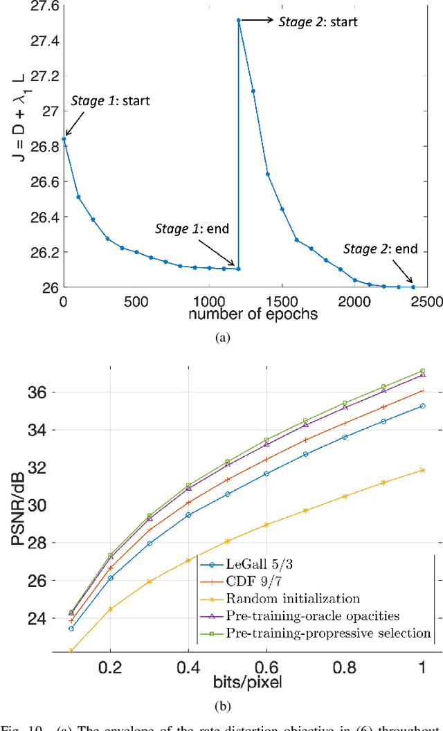 Figure 2 for Exploration of Learned Lifting-Based Transform Structures for Fully Scalable and Accessible Wavelet-Like Image Compression