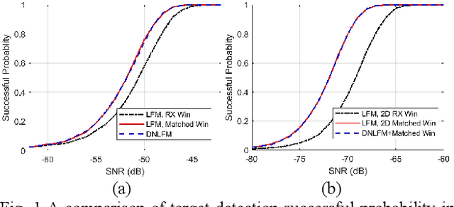 Figure 1 for Energy-efficient Integrated Sensing and Communication System and DNLFM Waveform