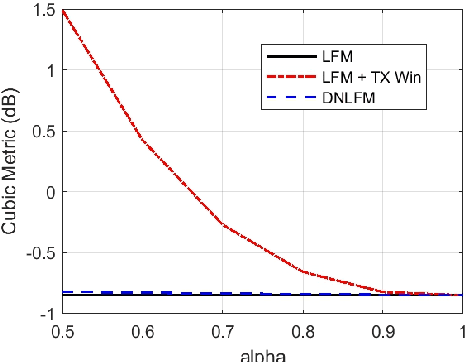 Figure 2 for Energy-efficient Integrated Sensing and Communication System and DNLFM Waveform