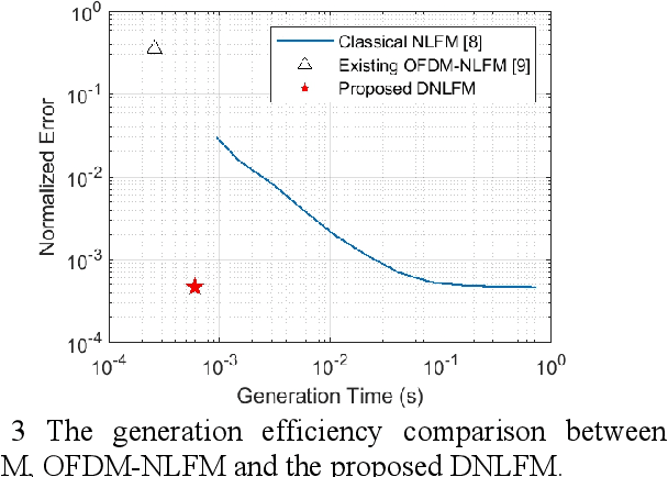 Figure 3 for Energy-efficient Integrated Sensing and Communication System and DNLFM Waveform