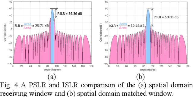 Figure 4 for Energy-efficient Integrated Sensing and Communication System and DNLFM Waveform