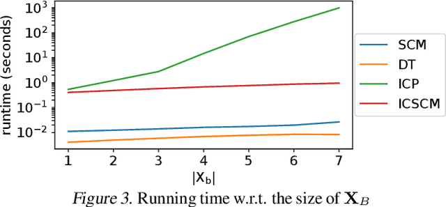 Figure 4 for Invariant Causal Set Covering Machines