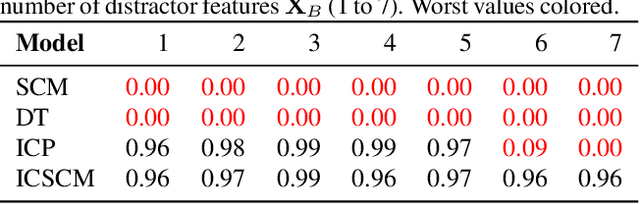 Figure 2 for Invariant Causal Set Covering Machines