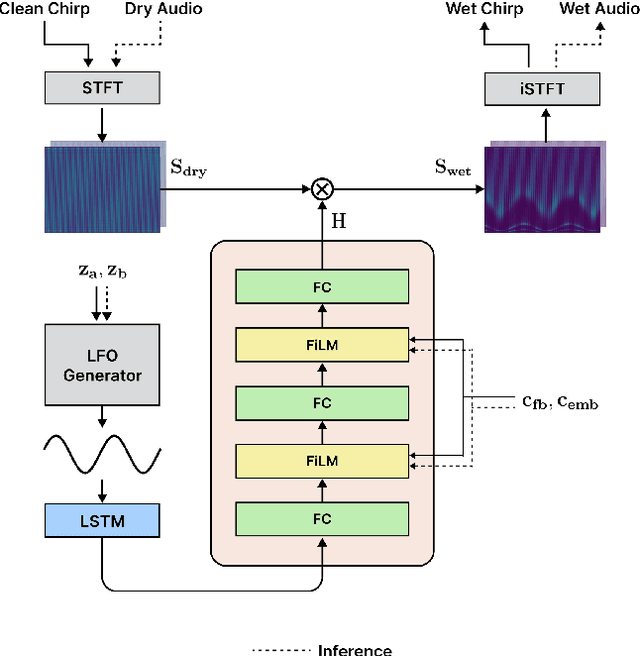 Figure 1 for CONMOD: Controllable Neural Frame-based Modulation Effects