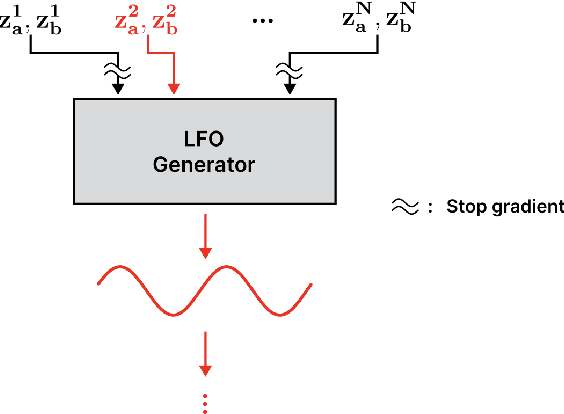 Figure 3 for CONMOD: Controllable Neural Frame-based Modulation Effects