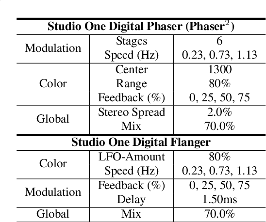 Figure 2 for CONMOD: Controllable Neural Frame-based Modulation Effects