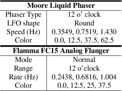 Figure 4 for CONMOD: Controllable Neural Frame-based Modulation Effects