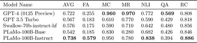 Figure 4 for PLaMo-100B: A Ground-Up Language Model Designed for Japanese Proficiency