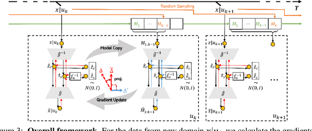 Figure 3 for Continual Learning of Nonlinear Independent Representations