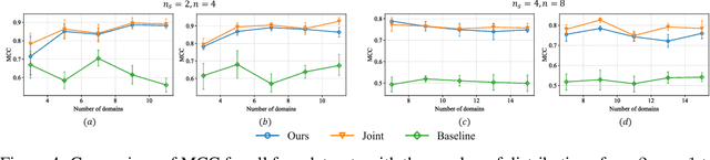 Figure 4 for Continual Learning of Nonlinear Independent Representations