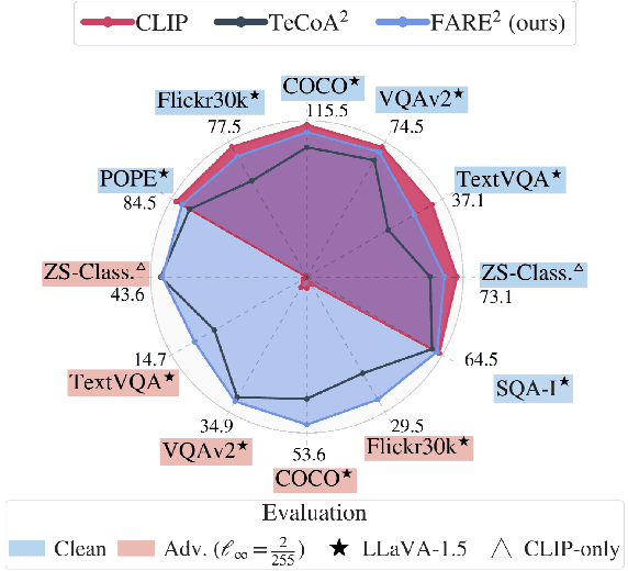 Figure 1 for Robust CLIP: Unsupervised Adversarial Fine-Tuning of Vision Embeddings for Robust Large Vision-Language Models