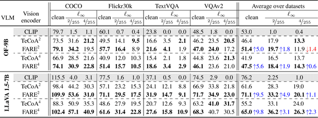 Figure 2 for Robust CLIP: Unsupervised Adversarial Fine-Tuning of Vision Embeddings for Robust Large Vision-Language Models