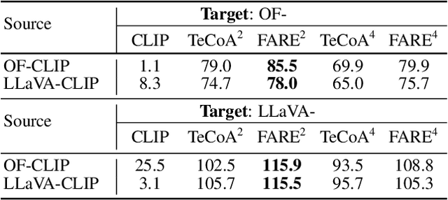 Figure 4 for Robust CLIP: Unsupervised Adversarial Fine-Tuning of Vision Embeddings for Robust Large Vision-Language Models